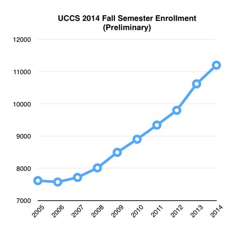 uccs enrollment numbers.